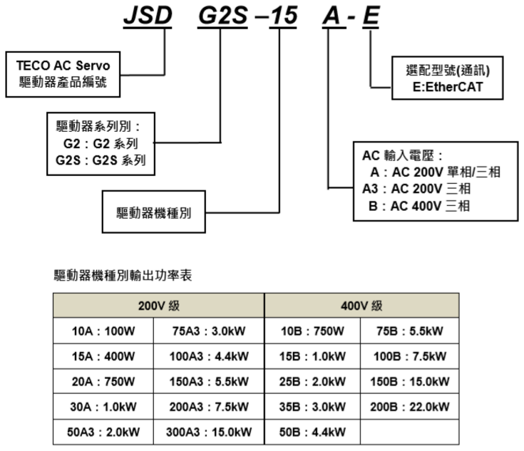 東元總線伺服驅(qū)動(dòng)器JSDG2S系列